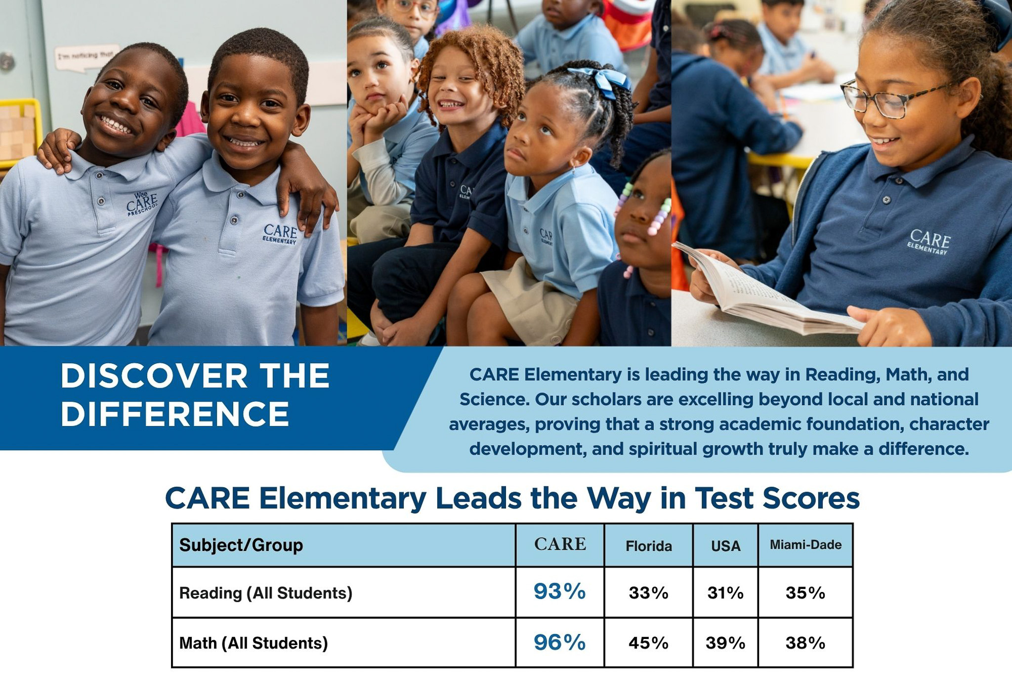 CARE Elementary School Total School Standardized Scores