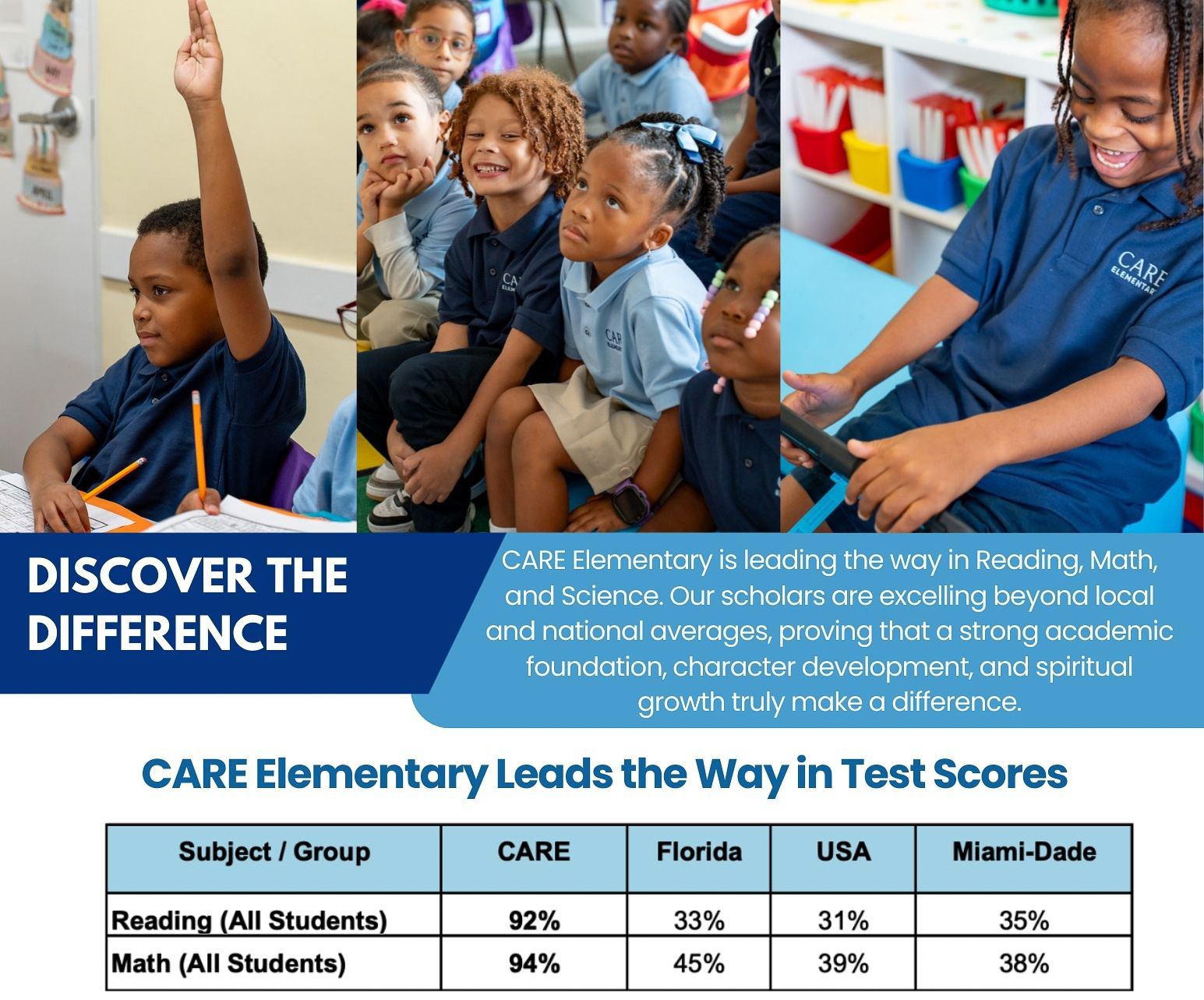 CARE Elementary School Total School Standardized Scores